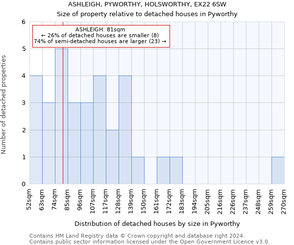 ASHLEIGH, PYWORTHY, HOLSWORTHY, EX22 6SW: Size of property relative to detached houses in Pyworthy