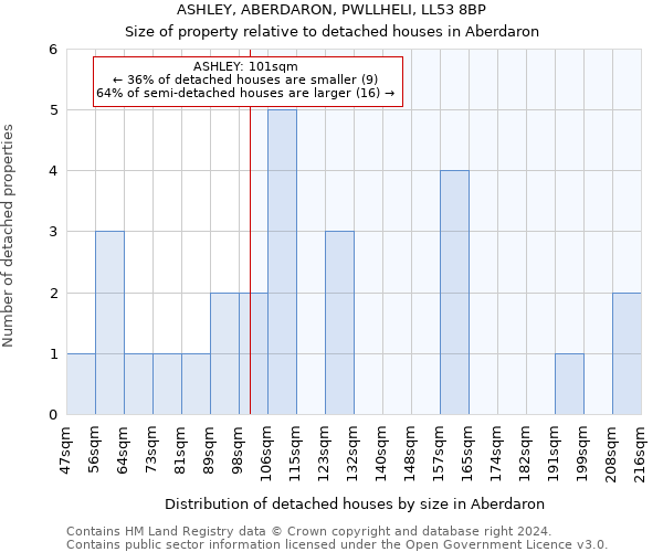 ASHLEY, ABERDARON, PWLLHELI, LL53 8BP: Size of property relative to detached houses in Aberdaron