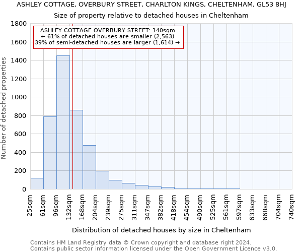 ASHLEY COTTAGE, OVERBURY STREET, CHARLTON KINGS, CHELTENHAM, GL53 8HJ: Size of property relative to detached houses in Cheltenham