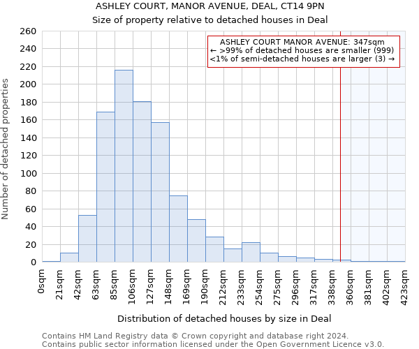 ASHLEY COURT, MANOR AVENUE, DEAL, CT14 9PN: Size of property relative to detached houses in Deal