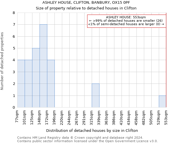 ASHLEY HOUSE, CLIFTON, BANBURY, OX15 0PF: Size of property relative to detached houses in Clifton