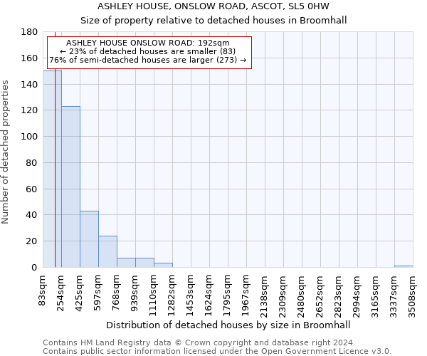 ASHLEY HOUSE, ONSLOW ROAD, ASCOT, SL5 0HW: Size of property relative to detached houses in Broomhall