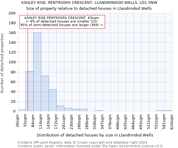 ASHLEY RISE, PENTROSFA CRESCENT, LLANDRINDOD WELLS, LD1 5NW: Size of property relative to detached houses in Llandrindod Wells