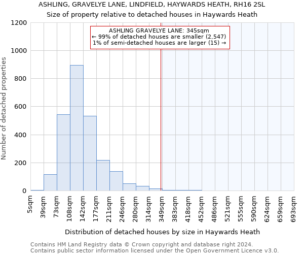 ASHLING, GRAVELYE LANE, LINDFIELD, HAYWARDS HEATH, RH16 2SL: Size of property relative to detached houses in Haywards Heath