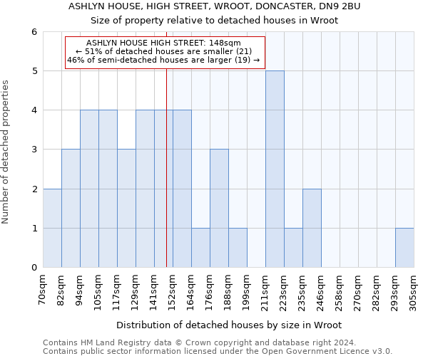 ASHLYN HOUSE, HIGH STREET, WROOT, DONCASTER, DN9 2BU: Size of property relative to detached houses in Wroot