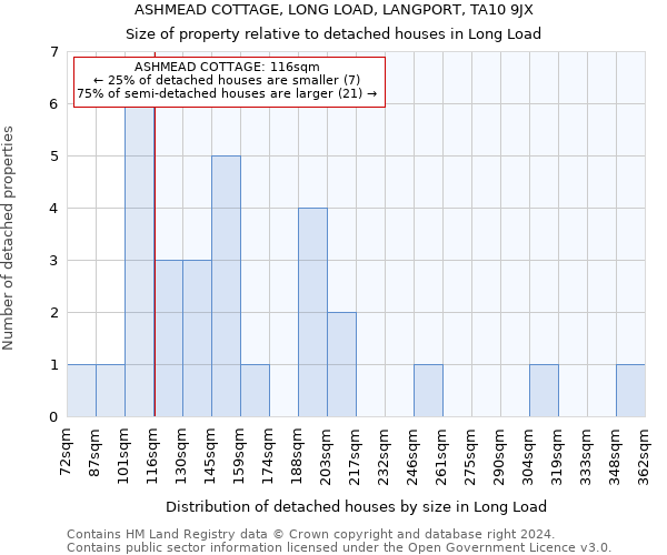 ASHMEAD COTTAGE, LONG LOAD, LANGPORT, TA10 9JX: Size of property relative to detached houses in Long Load