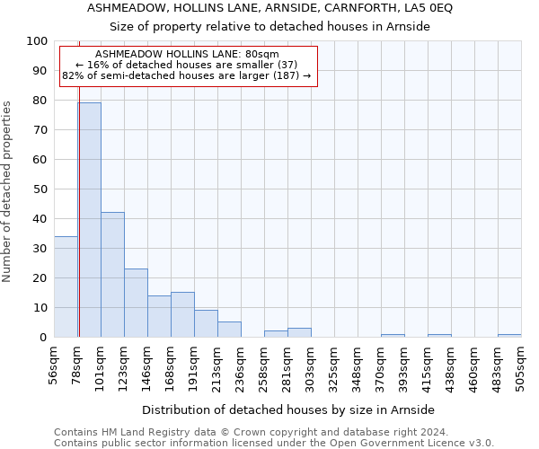 ASHMEADOW, HOLLINS LANE, ARNSIDE, CARNFORTH, LA5 0EQ: Size of property relative to detached houses in Arnside