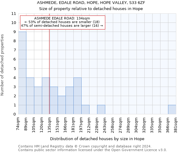 ASHMEDE, EDALE ROAD, HOPE, HOPE VALLEY, S33 6ZF: Size of property relative to detached houses in Hope