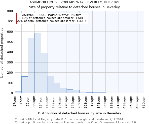 ASHMOOR HOUSE, POPLARS WAY, BEVERLEY, HU17 8PL: Size of property relative to detached houses in Beverley