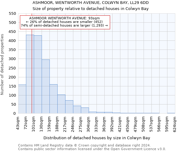 ASHMOOR, WENTWORTH AVENUE, COLWYN BAY, LL29 6DD: Size of property relative to detached houses in Colwyn Bay