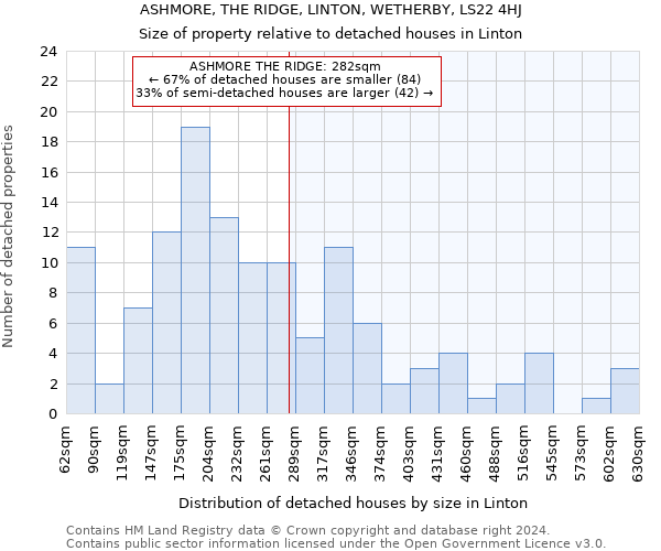 ASHMORE, THE RIDGE, LINTON, WETHERBY, LS22 4HJ: Size of property relative to detached houses in Linton