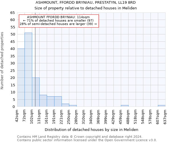 ASHMOUNT, FFORDD BRYNIAU, PRESTATYN, LL19 8RD: Size of property relative to detached houses in Meliden