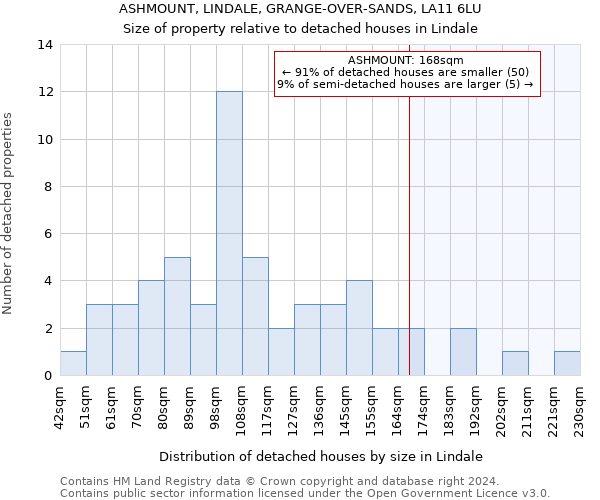 ASHMOUNT, LINDALE, GRANGE-OVER-SANDS, LA11 6LU: Size of property relative to detached houses in Lindale