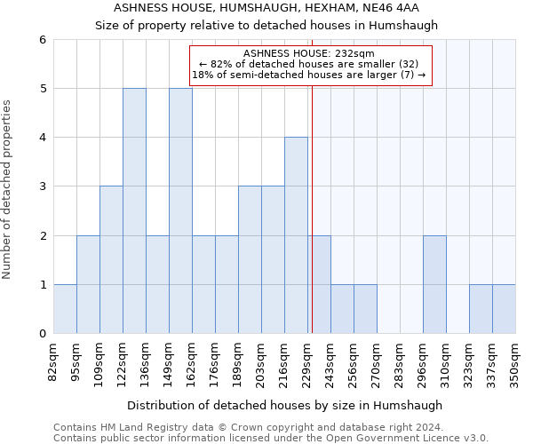 ASHNESS HOUSE, HUMSHAUGH, HEXHAM, NE46 4AA: Size of property relative to detached houses in Humshaugh