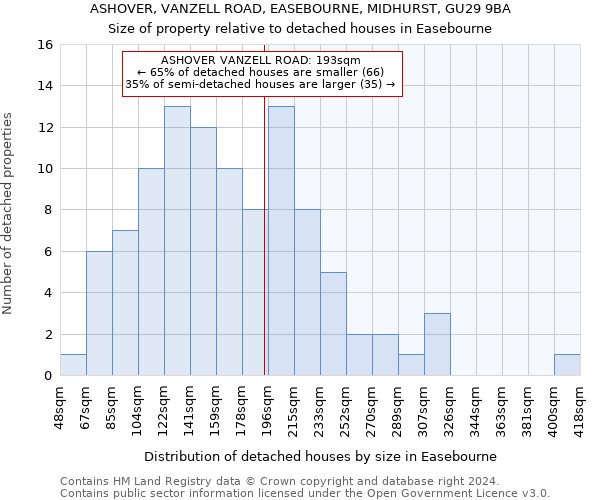 ASHOVER, VANZELL ROAD, EASEBOURNE, MIDHURST, GU29 9BA: Size of property relative to detached houses in Easebourne