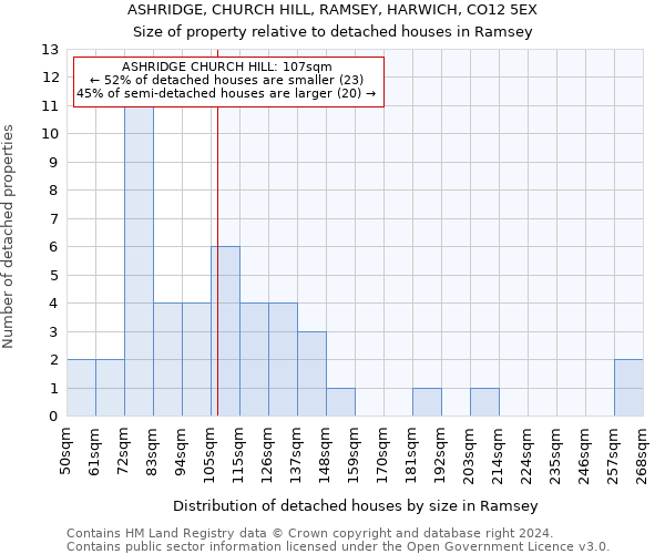 ASHRIDGE, CHURCH HILL, RAMSEY, HARWICH, CO12 5EX: Size of property relative to detached houses in Ramsey