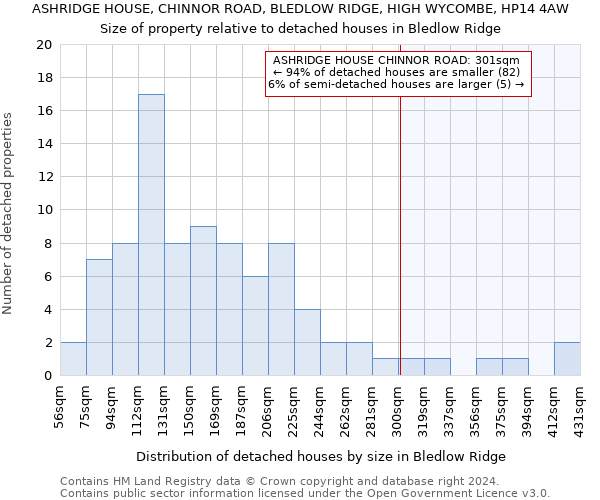 ASHRIDGE HOUSE, CHINNOR ROAD, BLEDLOW RIDGE, HIGH WYCOMBE, HP14 4AW: Size of property relative to detached houses in Bledlow Ridge