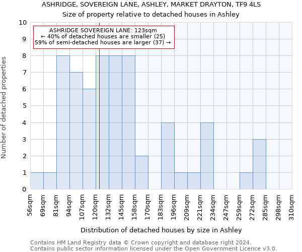 ASHRIDGE, SOVEREIGN LANE, ASHLEY, MARKET DRAYTON, TF9 4LS: Size of property relative to detached houses in Ashley