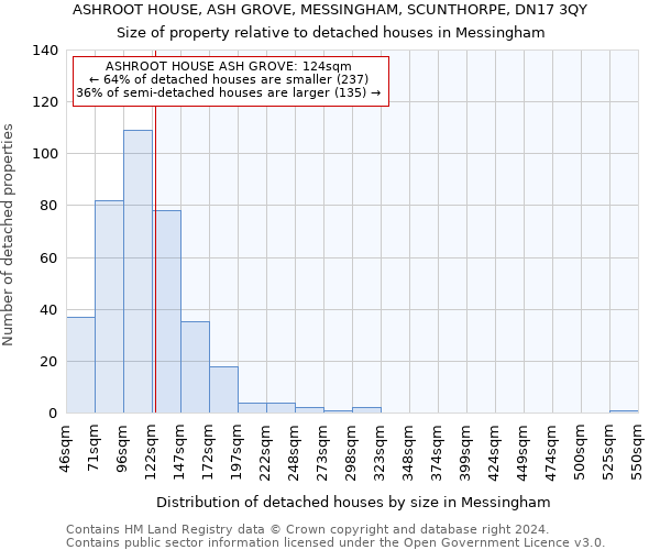 ASHROOT HOUSE, ASH GROVE, MESSINGHAM, SCUNTHORPE, DN17 3QY: Size of property relative to detached houses in Messingham