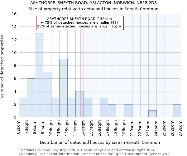 ASHTHORPE, SNEATH ROAD, ASLACTON, NORWICH, NR15 2DS: Size of property relative to detached houses in Sneath Common