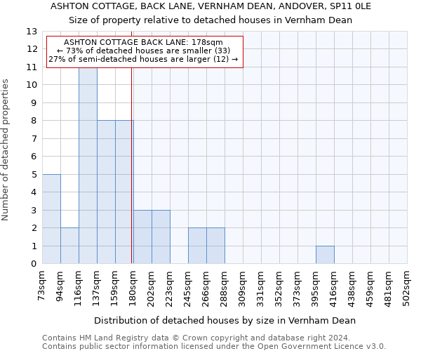 ASHTON COTTAGE, BACK LANE, VERNHAM DEAN, ANDOVER, SP11 0LE: Size of property relative to detached houses in Vernham Dean
