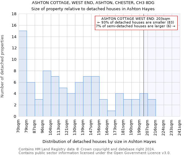 ASHTON COTTAGE, WEST END, ASHTON, CHESTER, CH3 8DG: Size of property relative to detached houses in Ashton Hayes