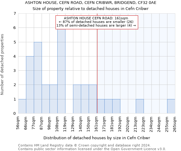 ASHTON HOUSE, CEFN ROAD, CEFN CRIBWR, BRIDGEND, CF32 0AE: Size of property relative to detached houses in Cefn Cribwr
