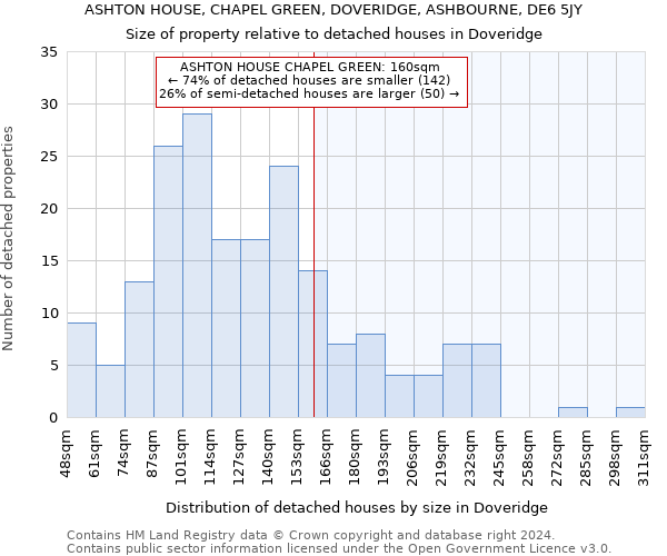 ASHTON HOUSE, CHAPEL GREEN, DOVERIDGE, ASHBOURNE, DE6 5JY: Size of property relative to detached houses in Doveridge