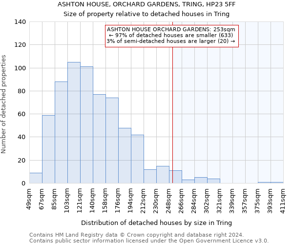ASHTON HOUSE, ORCHARD GARDENS, TRING, HP23 5FF: Size of property relative to detached houses in Tring