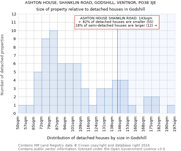ASHTON HOUSE, SHANKLIN ROAD, GODSHILL, VENTNOR, PO38 3JE: Size of property relative to detached houses in Godshill
