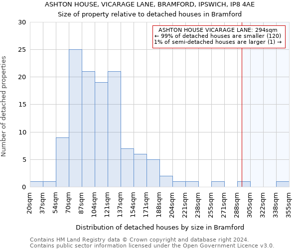 ASHTON HOUSE, VICARAGE LANE, BRAMFORD, IPSWICH, IP8 4AE: Size of property relative to detached houses in Bramford
