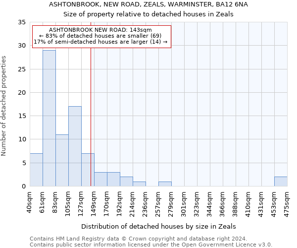 ASHTONBROOK, NEW ROAD, ZEALS, WARMINSTER, BA12 6NA: Size of property relative to detached houses in Zeals