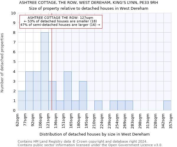 ASHTREE COTTAGE, THE ROW, WEST DEREHAM, KING'S LYNN, PE33 9RH: Size of property relative to detached houses in West Dereham