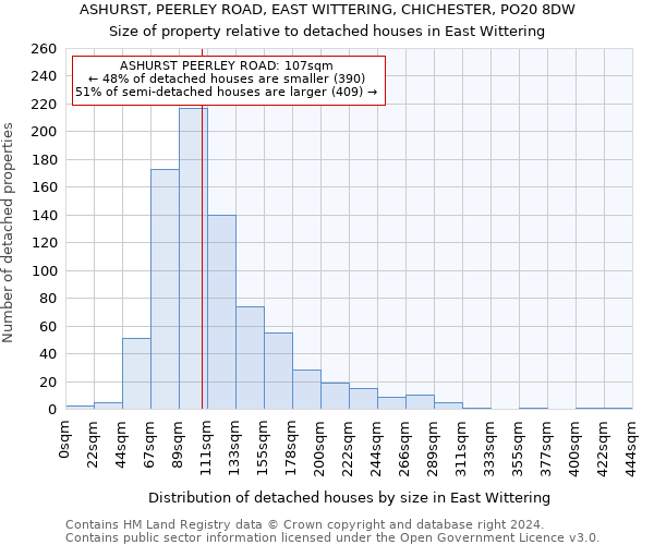 ASHURST, PEERLEY ROAD, EAST WITTERING, CHICHESTER, PO20 8DW: Size of property relative to detached houses in East Wittering