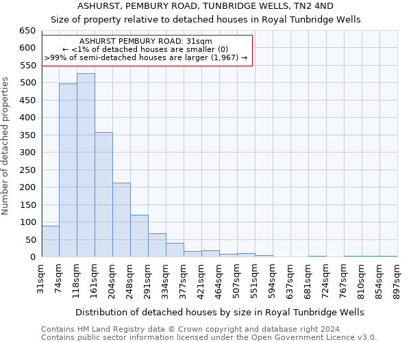 ASHURST, PEMBURY ROAD, TUNBRIDGE WELLS, TN2 4ND: Size of property relative to detached houses in Royal Tunbridge Wells