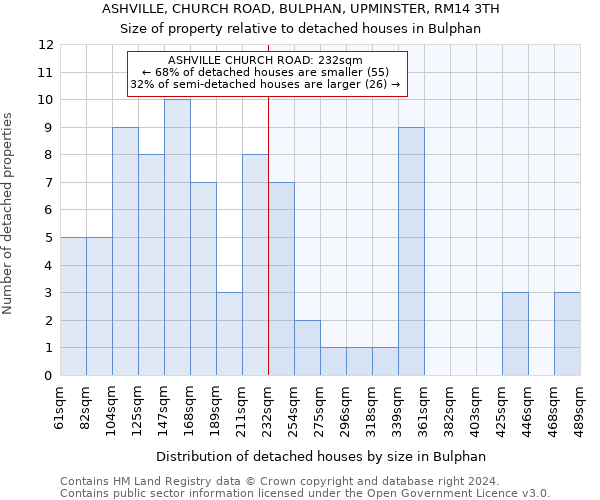 ASHVILLE, CHURCH ROAD, BULPHAN, UPMINSTER, RM14 3TH: Size of property relative to detached houses in Bulphan