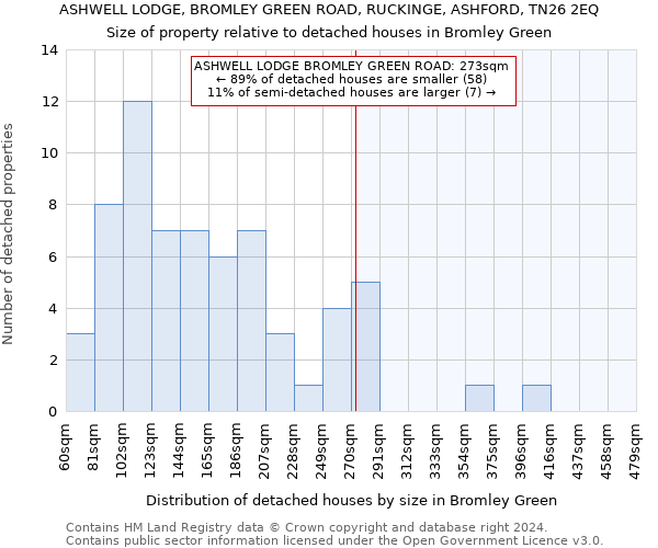 ASHWELL LODGE, BROMLEY GREEN ROAD, RUCKINGE, ASHFORD, TN26 2EQ: Size of property relative to detached houses in Bromley Green
