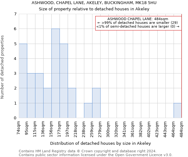 ASHWOOD, CHAPEL LANE, AKELEY, BUCKINGHAM, MK18 5HU: Size of property relative to detached houses in Akeley