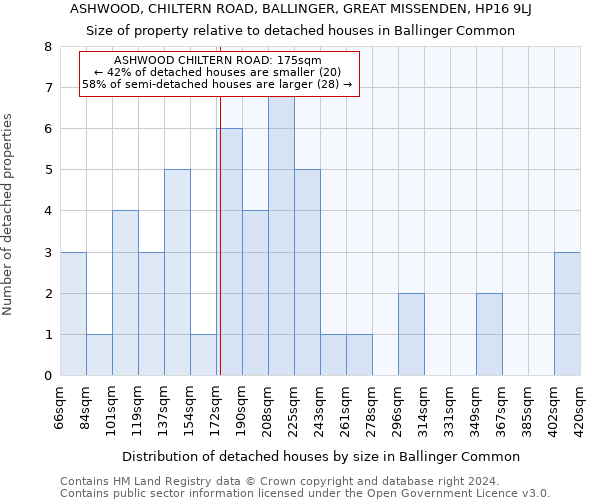 ASHWOOD, CHILTERN ROAD, BALLINGER, GREAT MISSENDEN, HP16 9LJ: Size of property relative to detached houses in Ballinger Common