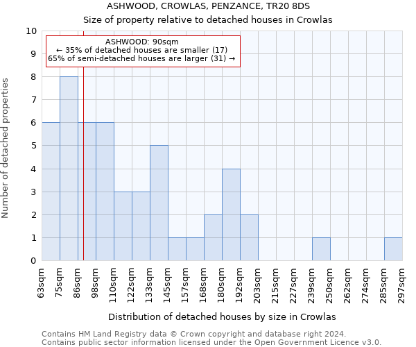 ASHWOOD, CROWLAS, PENZANCE, TR20 8DS: Size of property relative to detached houses in Crowlas