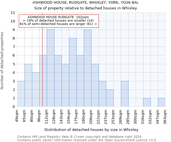 ASHWOOD HOUSE, RUDGATE, WHIXLEY, YORK, YO26 8AL: Size of property relative to detached houses in Whixley