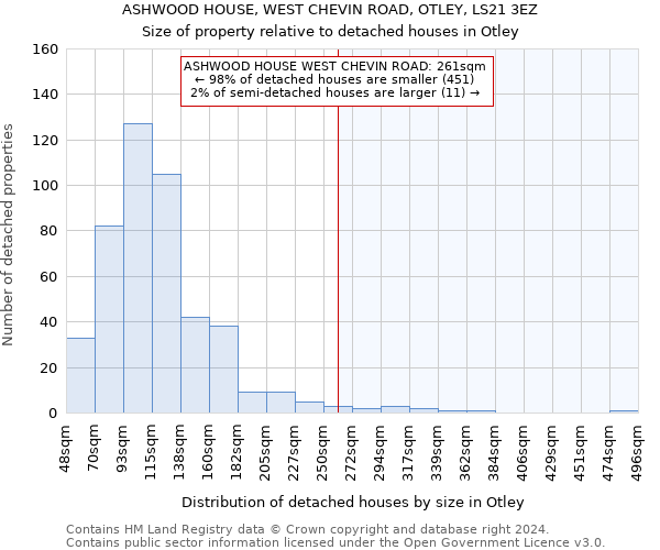 ASHWOOD HOUSE, WEST CHEVIN ROAD, OTLEY, LS21 3EZ: Size of property relative to detached houses in Otley