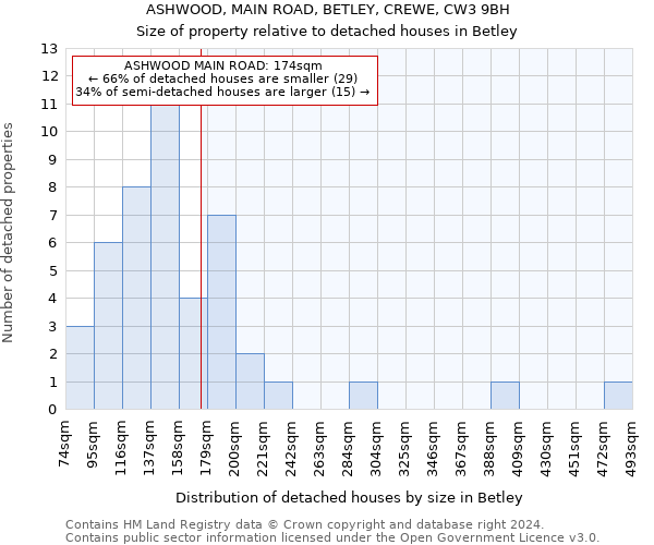 ASHWOOD, MAIN ROAD, BETLEY, CREWE, CW3 9BH: Size of property relative to detached houses in Betley