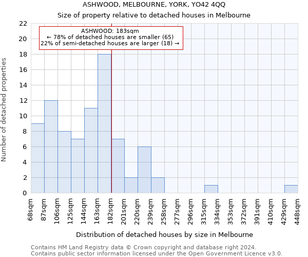 ASHWOOD, MELBOURNE, YORK, YO42 4QQ: Size of property relative to detached houses in Melbourne