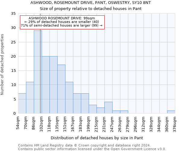 ASHWOOD, ROSEMOUNT DRIVE, PANT, OSWESTRY, SY10 8NT: Size of property relative to detached houses in Pant