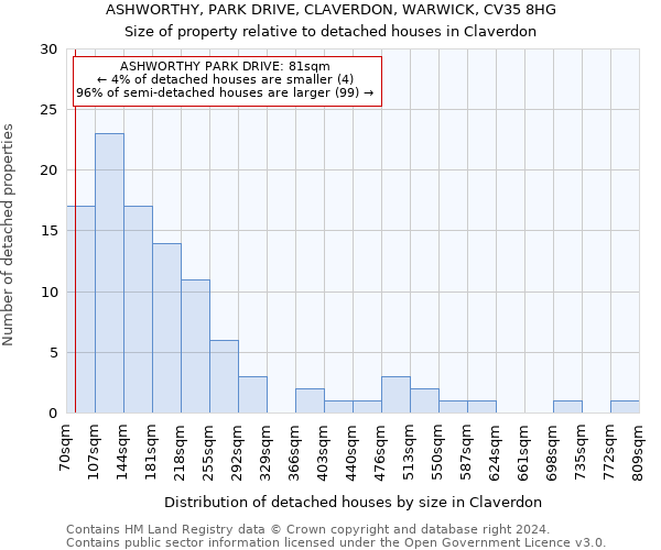 ASHWORTHY, PARK DRIVE, CLAVERDON, WARWICK, CV35 8HG: Size of property relative to detached houses in Claverdon