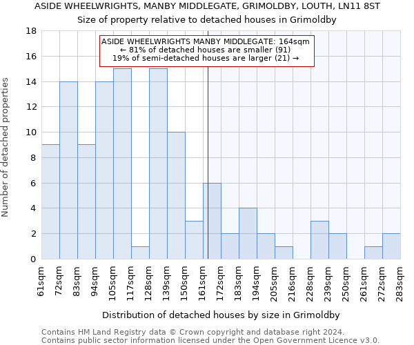 ASIDE WHEELWRIGHTS, MANBY MIDDLEGATE, GRIMOLDBY, LOUTH, LN11 8ST: Size of property relative to detached houses in Grimoldby