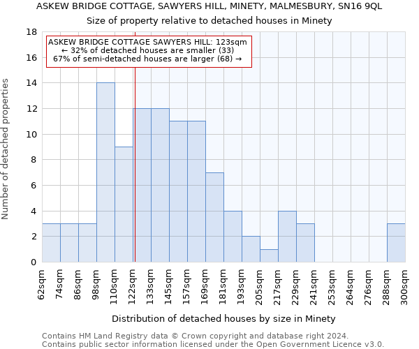 ASKEW BRIDGE COTTAGE, SAWYERS HILL, MINETY, MALMESBURY, SN16 9QL: Size of property relative to detached houses in Minety