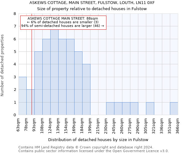 ASKEWS COTTAGE, MAIN STREET, FULSTOW, LOUTH, LN11 0XF: Size of property relative to detached houses in Fulstow