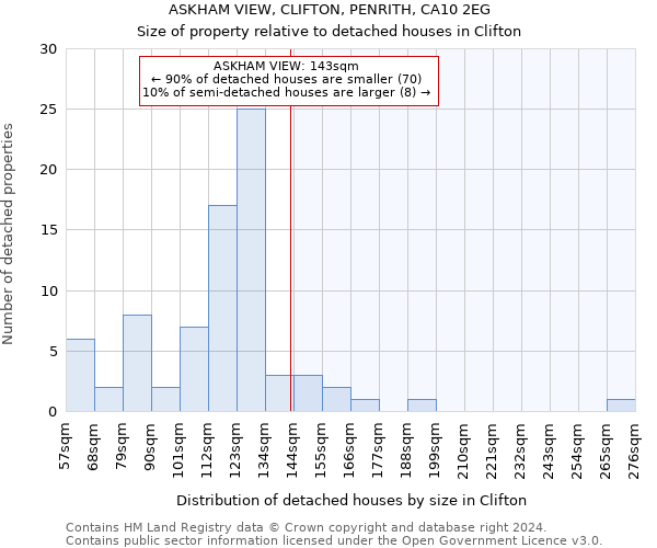 ASKHAM VIEW, CLIFTON, PENRITH, CA10 2EG: Size of property relative to detached houses in Clifton